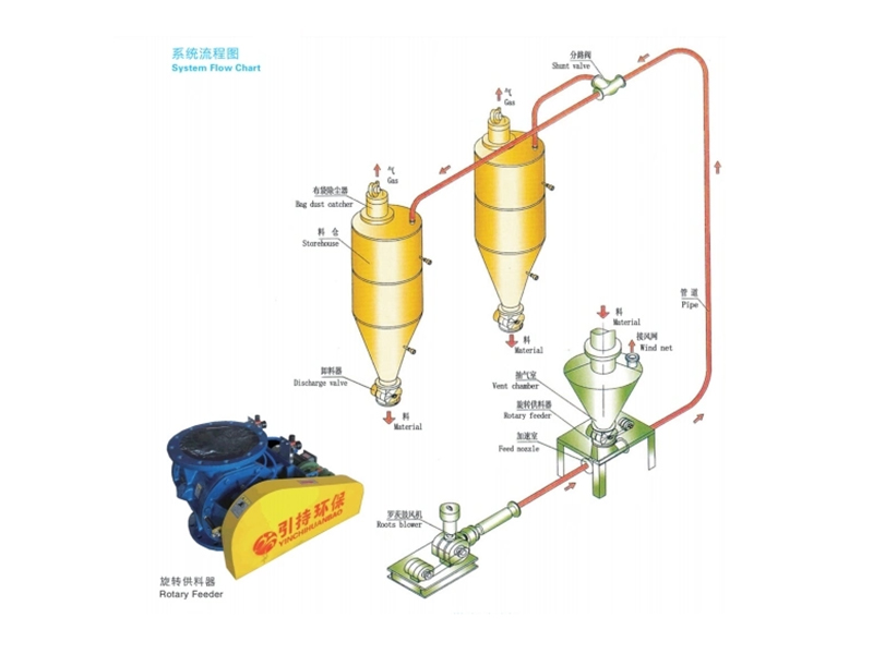 Powder Positive Pressure Pneumatic Conveying Line