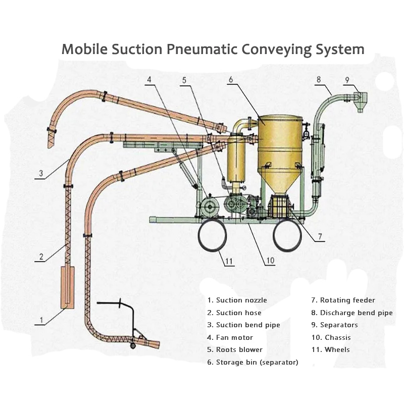 Kaluwihan Mobile Suction Pneumatic Conveying System