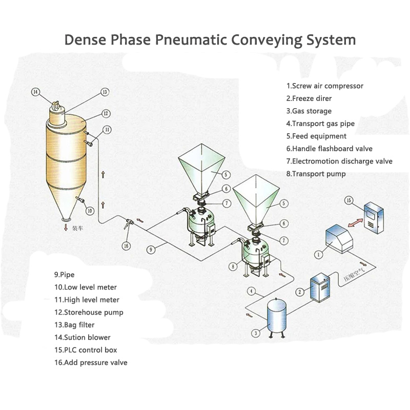 Sistem konveyor pneumatik fase padat