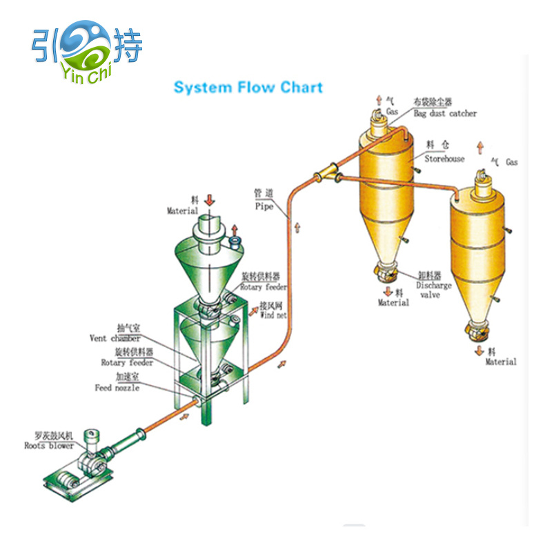 Tepung Gandum Pneumatic Conveyor